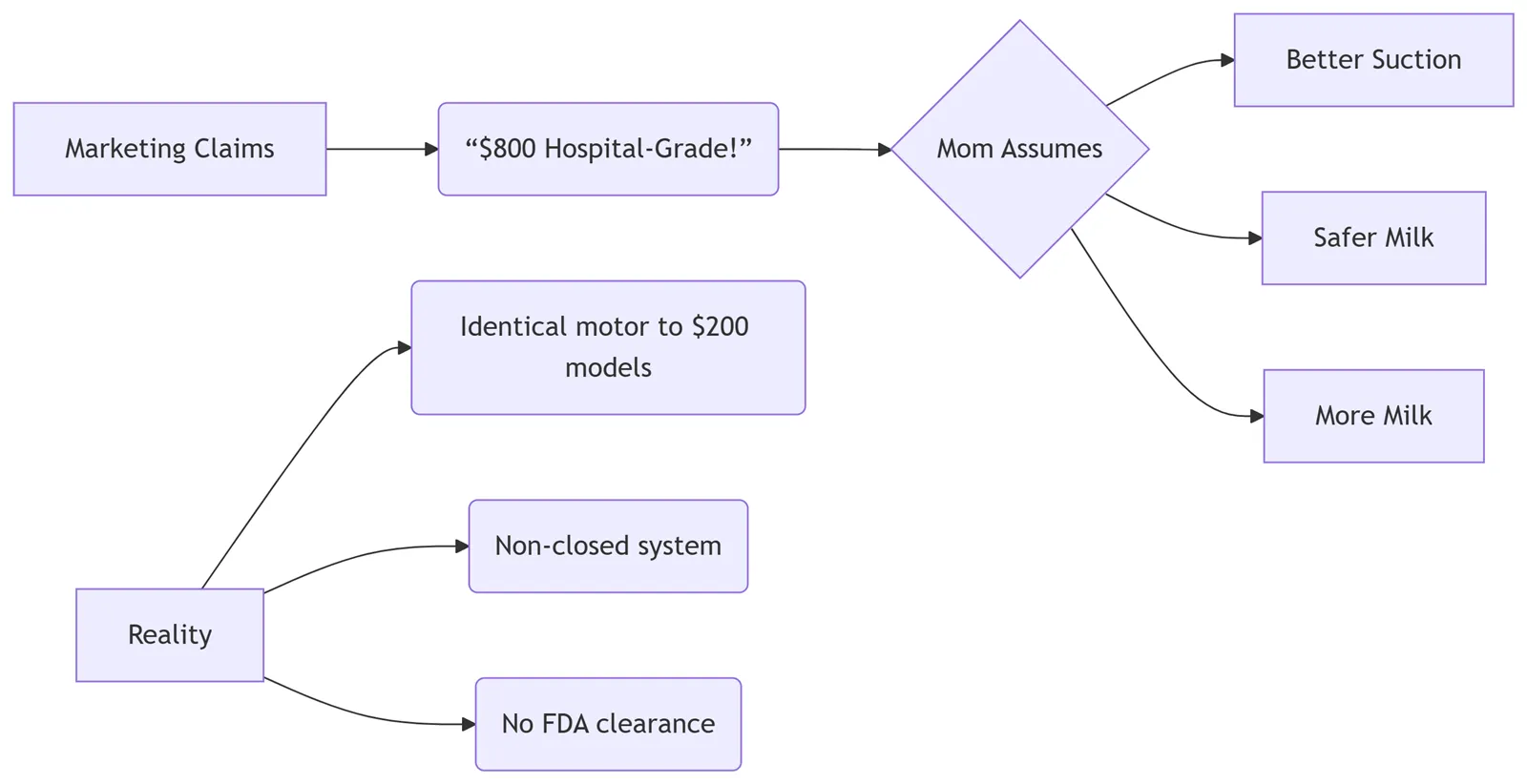 Costs of Medical Grade Hype Costs of Medical Grade Hype